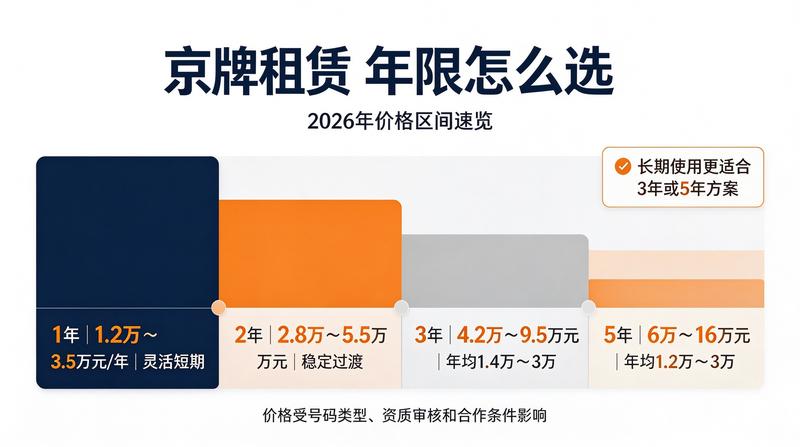 北京车牌租赁服务流程优化